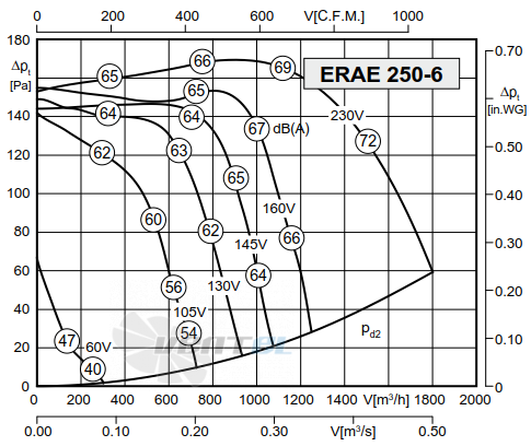 Rosenberg ERAE 250-6 - описание, технические характеристики, графики